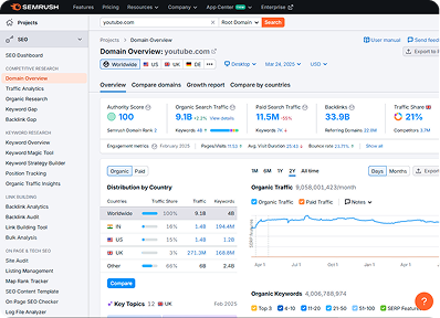 Semrush Dashboard